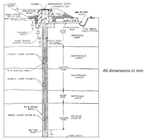 Design and Construction of Concrete Gravity Dams (Part -10) - Civil Engineering (CE)