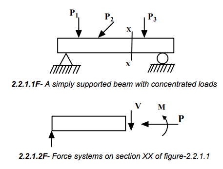 Compound Stresses In Machine Parts | Additional Study Material for Mechanical Engineering
