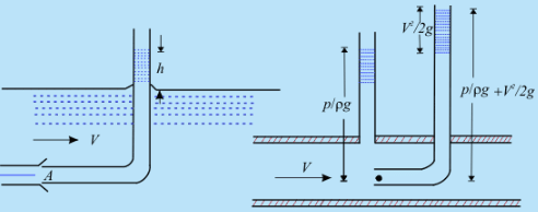 Concept of Static Pressure | Additional Documents & Tests for Civil Engineering (CE)