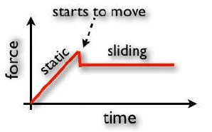 Summary: Friction of Rigid Bodies | Engineering Mechanics - Civil Engineering (CE)