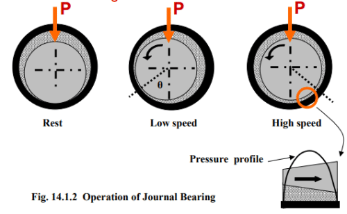 Fluid Film Bearings | Design of Machine Elements - Mechanical Engineering