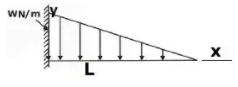 Deflection of Beams | Strength of Materials (SOM) - Mechanical Engineering