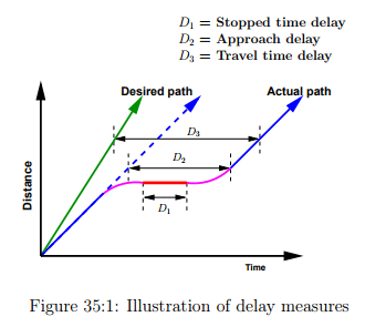 Signalized Intersection Delay Models (Part - 1) - Civil Engineering (CE)