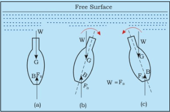 Hydrostatic Thrusts on Submerged Plane Surface - 2 | Fluid Mechanics for Mechanical Engineering