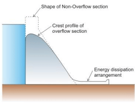Design and Construction of Concrete Gravity Dams (Part -1) - Civil ...