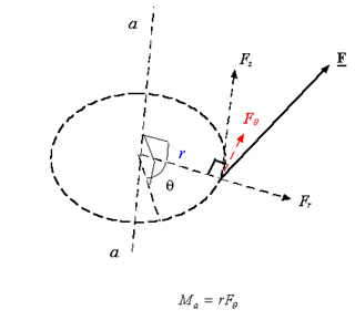 Moment of a Force (Vector Formulation) | Engineering Mechanics for Mechanical Engineering