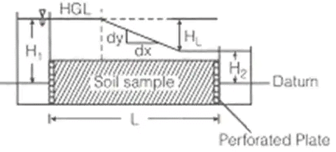 Compressibility & Consolidation of Soils | Soil Mechanics - Civil Engineering (CE)