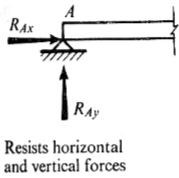 Shear Force & Bending Moment | Solid Mechanics - Mechanical Engineering