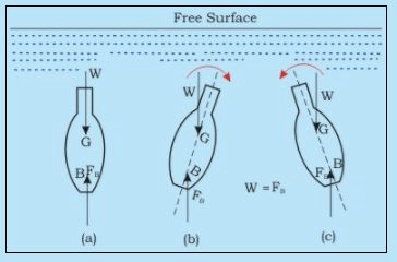 Hydrostatic Thrusts on Submerged Plane Surface - Fluid Statics - Mechanical Engineering