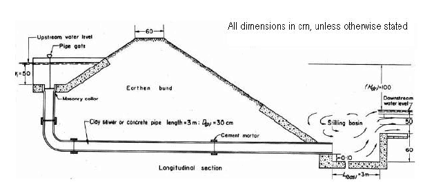 Regulating Structures for Canal Flows (Part - 1) - Irrigation Engineering - Civil Engineering (CE)