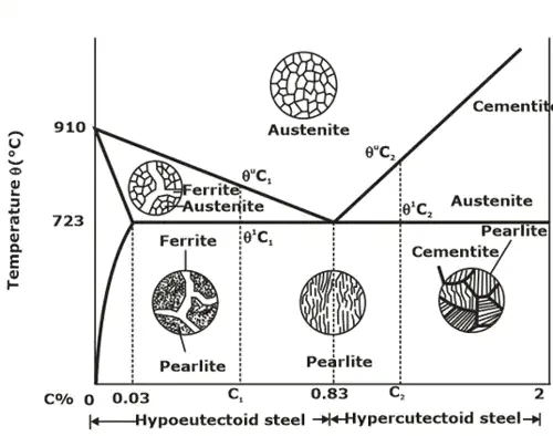 Microstructures of various phase of steel.