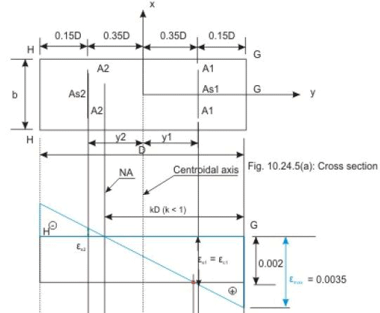 Preparation of Design Charts - Civil Engineering (CE) PDF Download