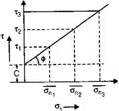Shear Strength of Soils | Soil Mechanics - Civil Engineering (CE)