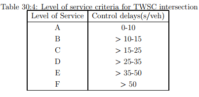 Uncontrolled Intersection | Transportation Engineering - Civil Engineering (CE)