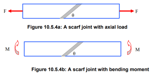 Design of Adhesive Joints | Design of Machine Elements - Mechanical Engineering