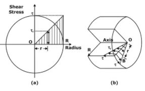 Variation of Torsional Shear Stress 