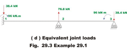 The Direct Stiffness Method: Beams - 6 | Structural Analysis - Civil Engineering (CE)