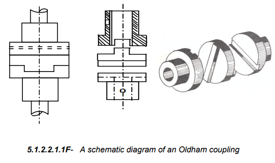Introduction, Types & Uses: Couplings | Design of Machine Elements - Mechanical Engineering