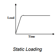 Design For Static Loading - 1 | Design of Machine Elements - Mechanical Engineering