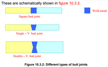 Types & Uses: Welded Joints | Design of Machine Elements - Mechanical Engineering