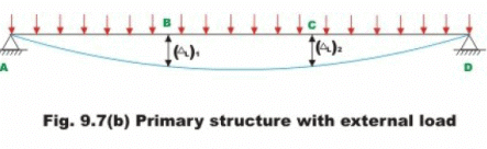 The Force Method of Analysis: Beams - 4 | Structural Analysis - Civil Engineering (CE)