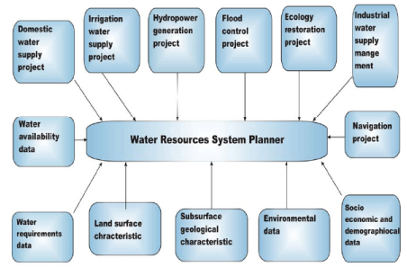 Planning and Assessment of Data for Project Formulation (Part - 1 ...