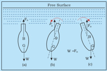 Hydrostatic Thrusts on Submerged Plane Surface - 2 | Fluid Mechanics for Mechanical Engineering