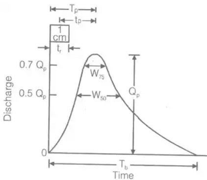 Flood Estimation & Flood Routing | Engineering Hydrology - Civil Engineering (CE)