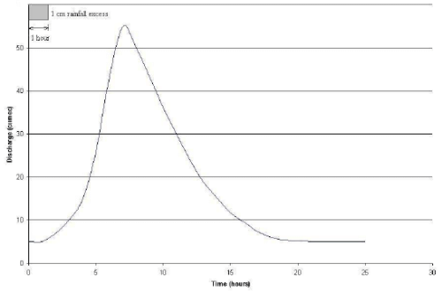 Rainfall Runoff Relationships - 1 | Engineering Hydrology - Civil Engineering (CE)
