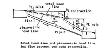 Questions for Flow Through Pipes | Fluid Mechanics for Civil Engineering - Civil Engineering (CE)