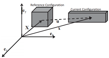 Displacement, Velocity and Acceleration - Civil Engineering (CE)