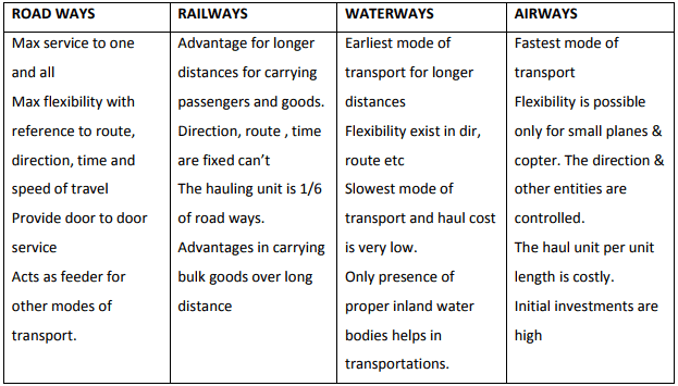 Characteristics of Road Transport Jayakar Committee Recommendations & Implementation | Transportation Engineering - Civil Engineering (CE)