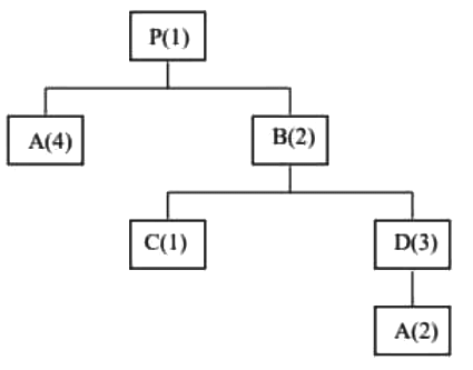 GATE Past Year Questions: Inventory Control | Industrial Engineering - Mechanical Engineering