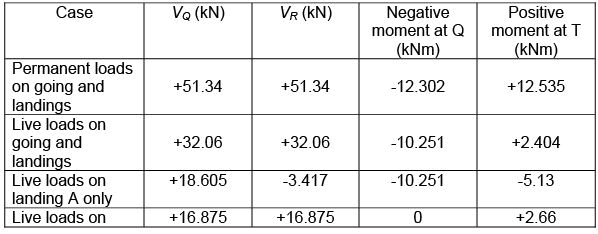 Types and Design of Staircases - Civil Engineering (CE) PDF Download