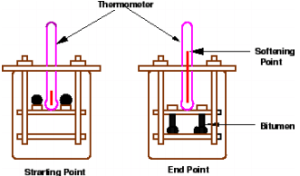 List of tests on Bituminous Materials | Transportation Engineering - Civil Engineering (CE)