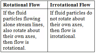 Fluid Kinematics - Civil Engineering (CE)