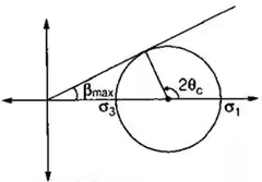 Shear Strength of Soils | Soil Mechanics - Civil Engineering (CE)