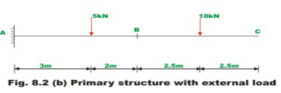 The Force Method of Analysis: Beams - 2 | Structural Analysis - Civil Engineering (CE)