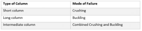 Euler`s Theory of Columns | Strength of Materials (SOM) - Mechanical Engineering