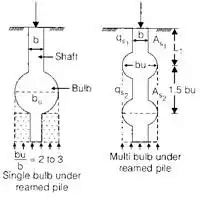 Bearing capacity of piles