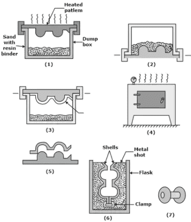 Special Casting Processes | Manufacturing Engineering - Mechanical Engineering
