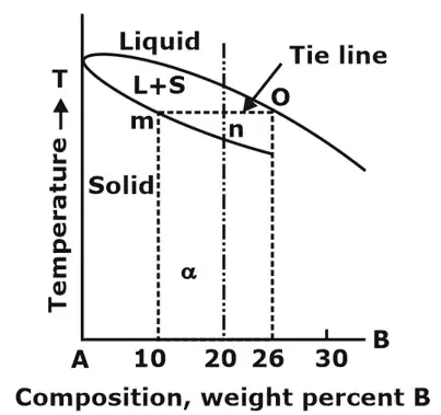 Phase Diagrams | Engineering Materials - Mechanical Engineering
