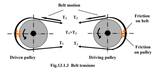 Introduction to Belt Drives | Design of Machine Elements - Mechanical Engineering
