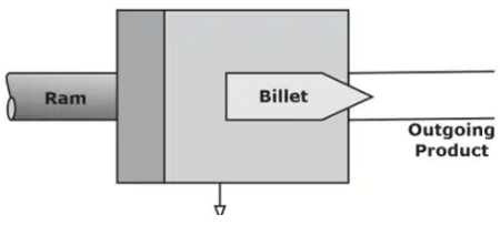 Hydrostatic Extrusion