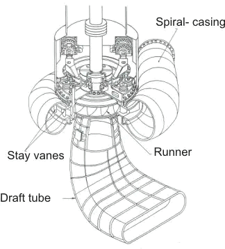 Francis and Kaplan Turbines | Fluid Mechanics for Mechanical Engineering