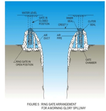 Gates and Valves for Flow Control (Part - 2) - Civil Engineering (CE ...