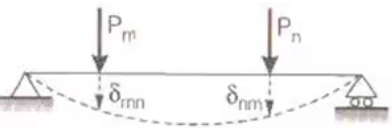Displacement Methods: Slope Deflection and Moment Distribution Methods | Structural Analysis - Civil Engineering (CE)