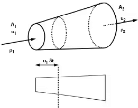 Hydrostatic Force on Surfaces | Fluid Mechanics for Civil Engineering - Civil Engineering (CE)