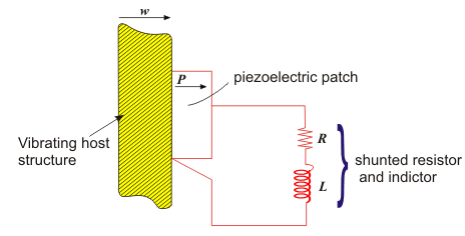 Active Vibration Control - Mechanical Engineering