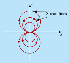 Concept of Circulation in a Free Vortex Flow | Additional Documents & Tests for Civil Engineering (CE)